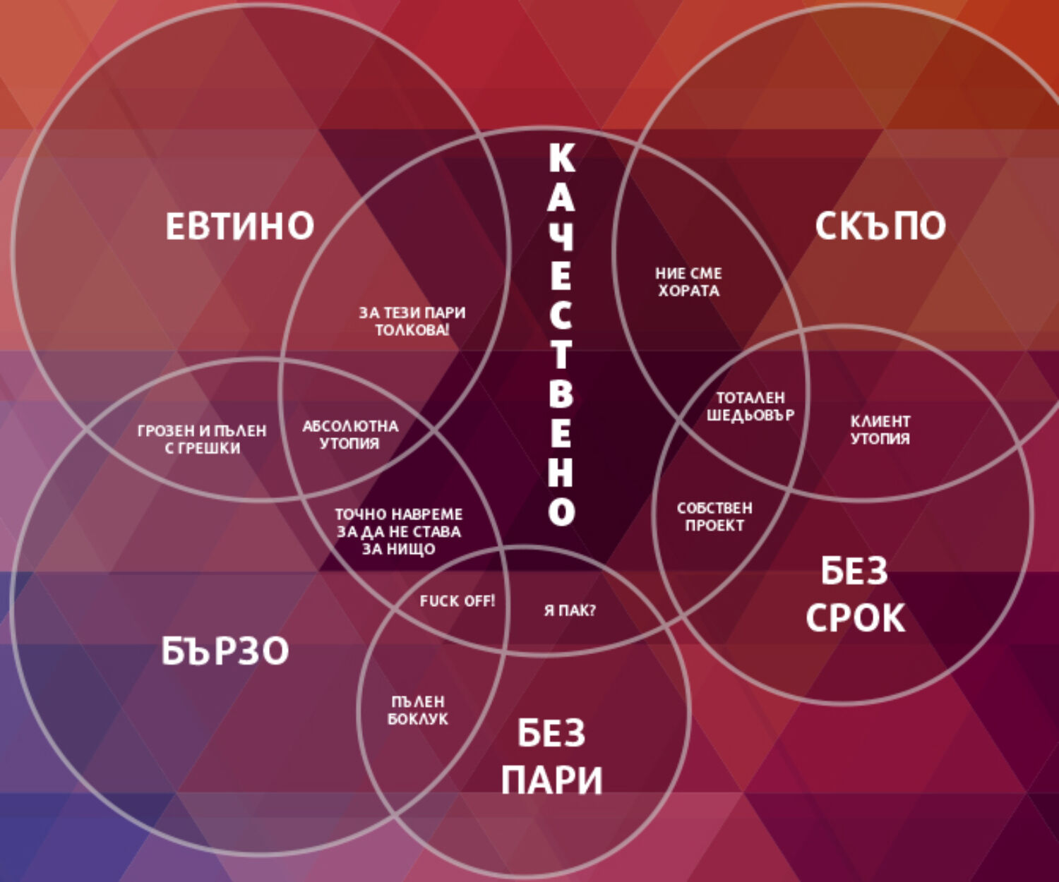 Бързо качествено или евтино